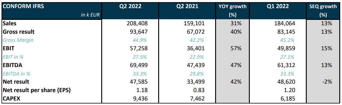 Melexis Q2 2022 results – Second quarter sales of 208.4 million EUR